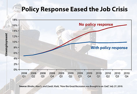 Policy Response Eased the Jobs Crisis